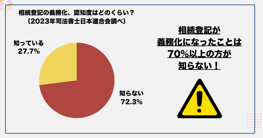 相続登記義務化の認知度の円グラフ